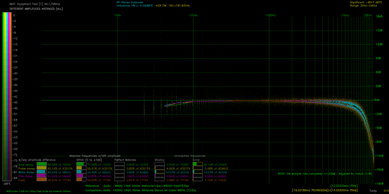 File:DA ALL AVG mdfourier-dac-48000-fade75 vs S1220A Nintendo Stereo AV Cable 48kHz (1).png
