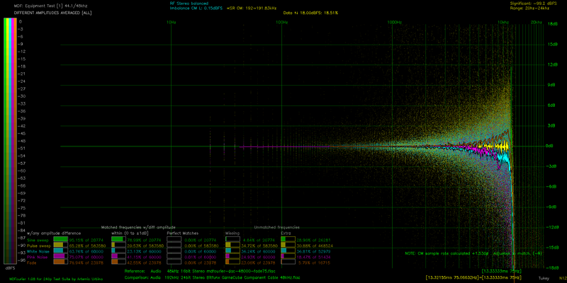 File:DA ALL AVG mdfourier-dac-48000-fade75 vs S1220A Bitfunx GameCube Component Cable 48kHz.png