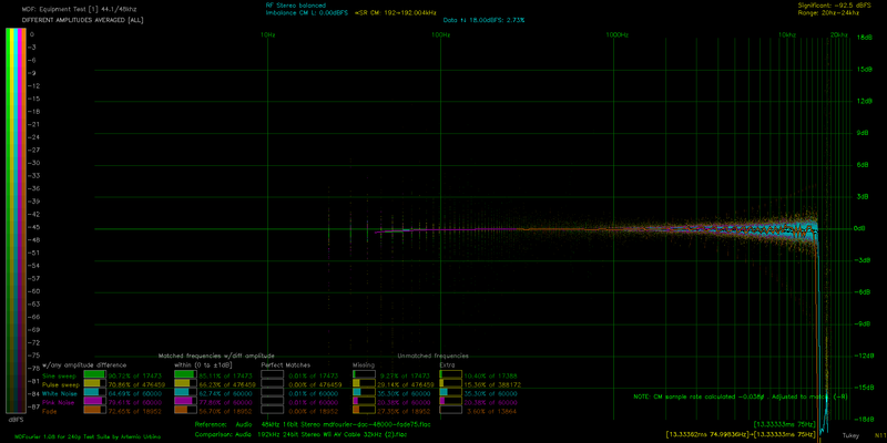File:DA ALL AVG mdfourier-dac-48000-fade75 vs S1220A Wii AV Cable 32kHz (2).png