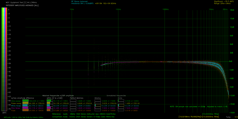 File:DA ALL AVG mdfourier-dac-48000-fade75 vs S1220A Generic S-Video Cable 48kHz.png