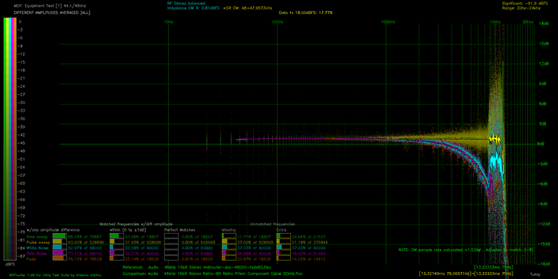 File:DA ALL AVG mdfourier-dac-48000-fade50 vs CS42526 Retro-Bit Retro Prism Component Cable 32kHz.png