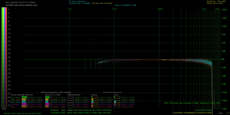 File:DA ALL AVG mdfourier-dac-48000-fade75 vs S1220A Generic S-Video Cable 32kHz.png