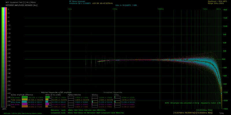 File:DA ALL AVG mdfourier-dac-48000 vs PCM1808 HD Retrovision SNES Component Cable 48kHz.png