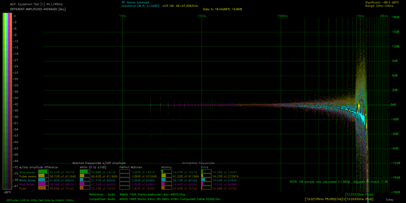 File:DA ALL AVG mdfourier-dac-48000 vs PCM1808 Retro-Bit Retro Prism Component Cable 32kHz.png