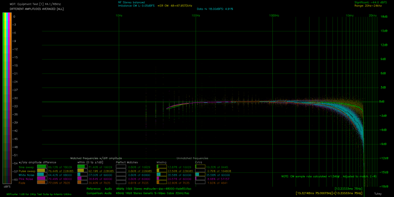 File:DA ALL AVG mdfourier-dac-48000-fade50 vs CS42526 Generic S-Video Cable 32kHz.png