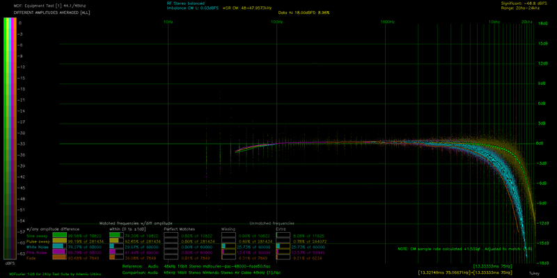 File:DA ALL AVG mdfourier-dac-48000-fade50 vs CS42526 Nintendo Stereo AV Cable 48kHz (1).png