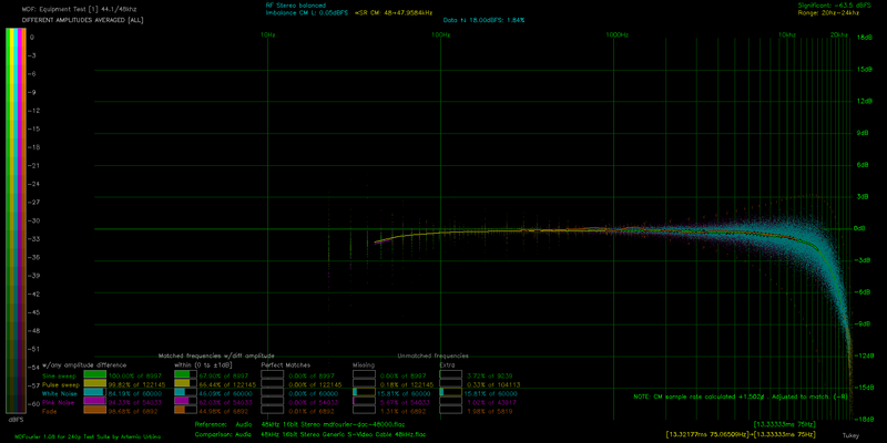 File:DA ALL AVG mdfourier-dac-48000 vs PCM1808 Generic S-Video Cable 48kHz.png