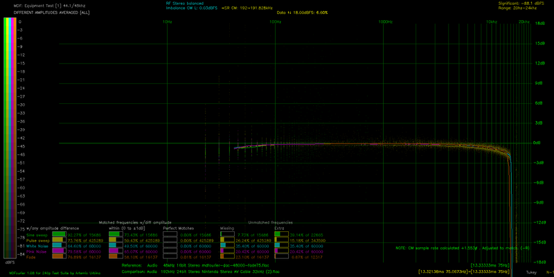 File:DA ALL AVG mdfourier-dac-48000-fade75 vs S1220A Nintendo Stereo AV Cable 32kHz (2).png