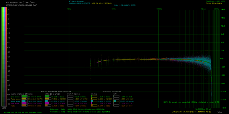 File:DA ALL AVG mdfourier-dac-48000 vs PCM1808 Generic S-Video Cable 32kHz.png