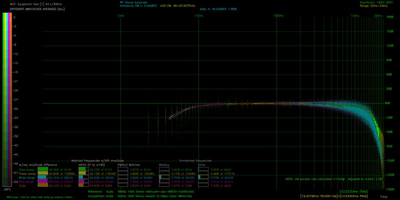 File:DA ALL AVG mdfourier-dac-48000-fade50 vs CX23888 Generic S-Video Cable 48kHz.png