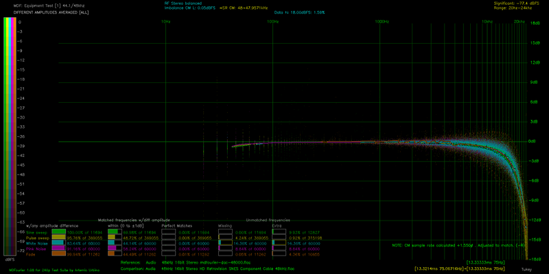 File:DA ALL AVG mdfourier-dac-48000 vs PCM1862 HD Retrovision SNES Component Cable 48kHz.png