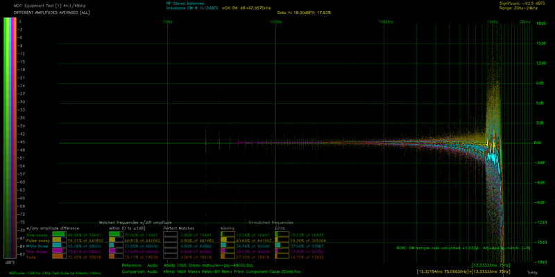 File:DA ALL AVG mdfourier-dac-48000 vs PCM1862 Retro-Bit Retro Prism Component Cable 32kHz.png