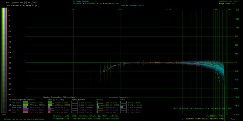 File:DA ALL AVG mdfourier-dac-48000-fade50 vs CX23888 Nintendo Stereo AV Cable 32kHz.png