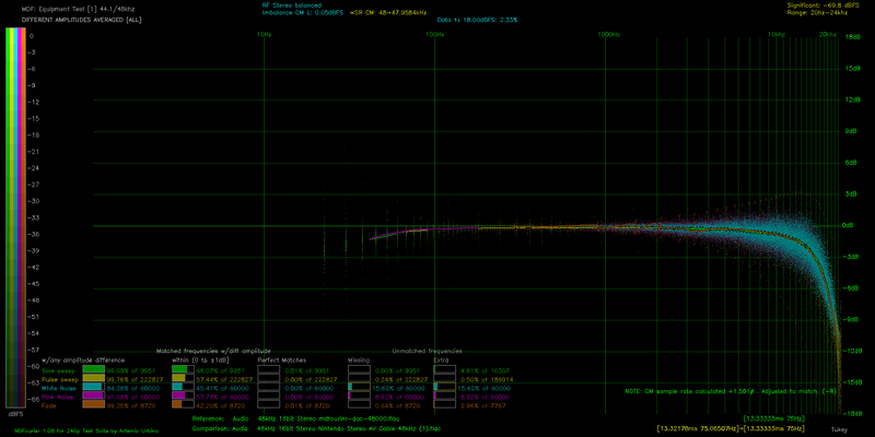 File:DA ALL AVG mdfourier-dac-48000 vs PCM1808 Nintendo Stereo AV Cable 48kHz (1).png