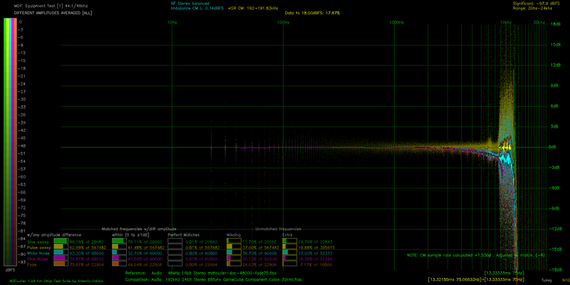 File:DA ALL AVG mdfourier-dac-48000-fade75 vs S1220A Bitfunx GameCube Component Cable 32kHz.png